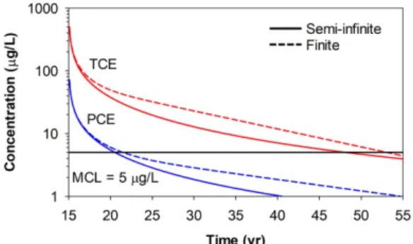 Fig. 8. Calculated tailings for TCE and PCE with semi- semi-infinite solution (Eq. (10)) and finite solution (Eq