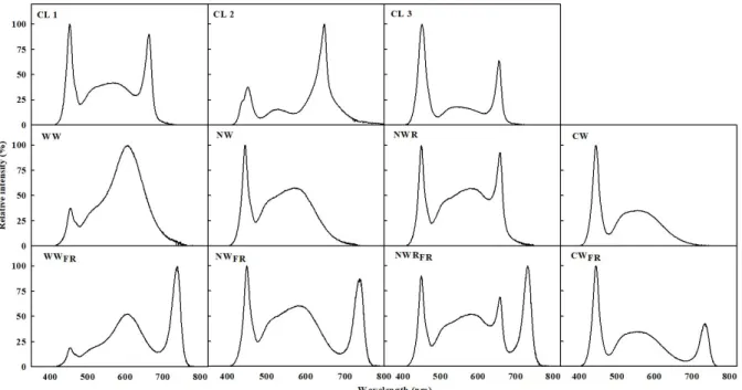 Fig. 1. Relative spectral distribution for 3 types of commercial white LEDs (CL 1, CL 2, and CL 3) and various white LEDs with or without far-red  LEDs.