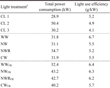 Table 2. Total power consumption and light use efficiency of various  light treatments.
