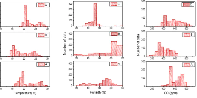 Fig. 4. Environmental data frequency.