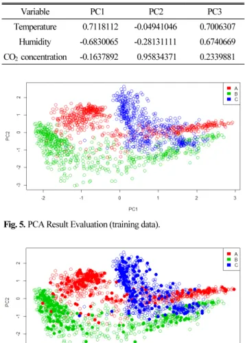 Fig. 5. PCA Result Evaluation (training data).