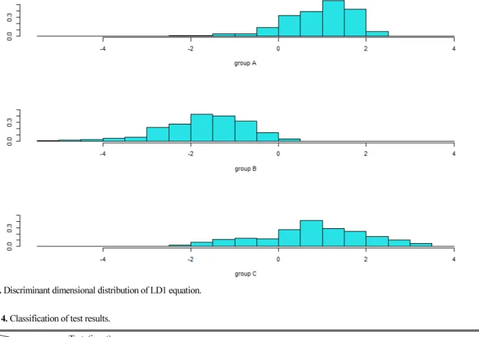 Fig. 7. Discriminant dimensional distribution of LD1 equation.