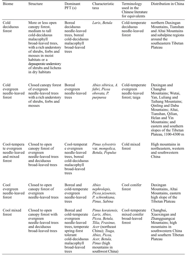 Table 1. Detailed characteristics of biomes (Chen et al., 2010).