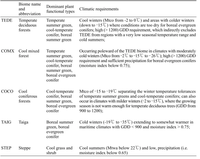 Table 2. Summary of the dominant plant types and of climatic requirements of biomes (Stebich et al., 2015).