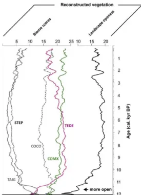 Fig. 2. Temporal changes modelled pollen responses to  climate (Mean Annual Precipitation, Pann or MAP; 