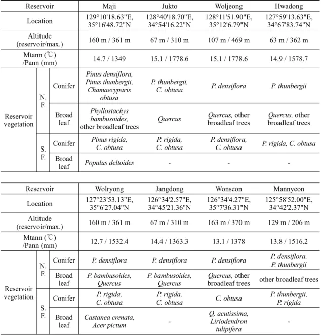 Table 3. Topography (GPS), climate and vegetation over the eight reservoirs.