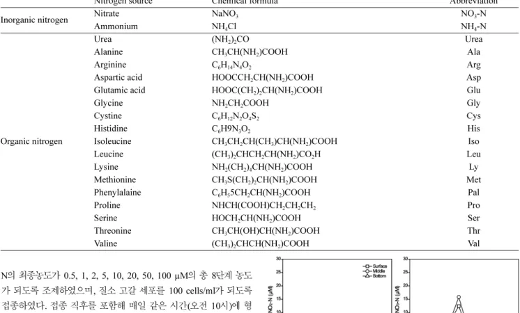 Fig. 3. Monthly variations of NO 2 -N, NO 3 -N, NH 4 -N, DIN, DON, DTN, DIP and DSi concentration in Masan Bay, Korea.