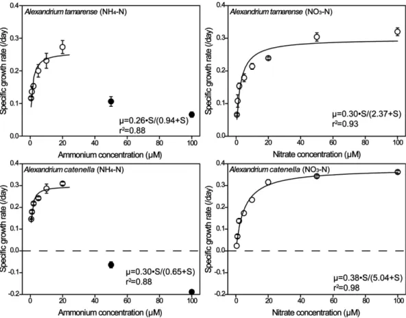 Fig. 6. Specific growth rates of Alexandrium tamarense and Alexandrium catenella as a function of ammonium (NH 4 -N) and nitrate (NO 3 - -N) concentration.