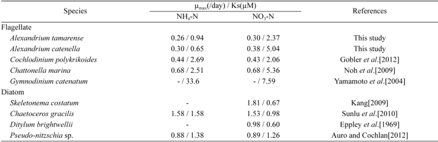 Table 2. Specific growth rate (µ max ) and half-saturation constant (Ks) for ammonium (NH 4 -N) and nitrate (NO 3 -N) of Alexandrium spp