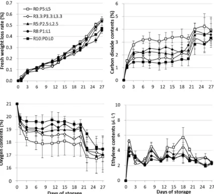 Fig. 2. Changes of oxygen, carbon dioxide, and ethylene contents in packages mixed 3 different baby vegetables stored at 8℃ for 27days