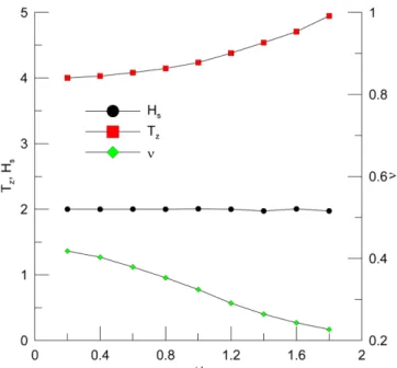 Fig. 1. Various wave heights vs sampling rate (H s =2 m and  T z =4 s).