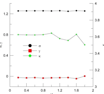 Fig. 6. Various wave elevation distribution vs. sampling rates (H s =5 m and  T z =8 s).