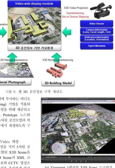 그림  6.  웹  3D  공간정보  구축  개념도 기 위하여 동영상을 가상의 평면 위에 투사하는 비디오 