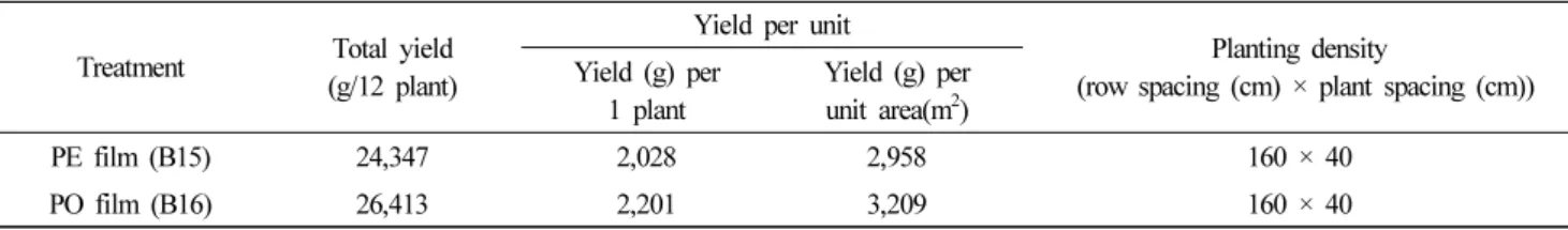 Table 5. Yield analysis for PE, PO covering film in double span greenhouse.