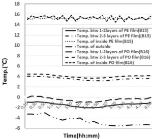 Fig. 17. Solar radiation comparison based on analysis of average value for 15 day intervals.
