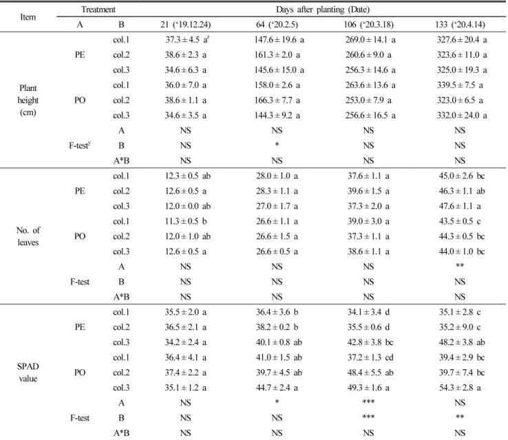 Table 2. Tomato growth status in a single span greenhouse.