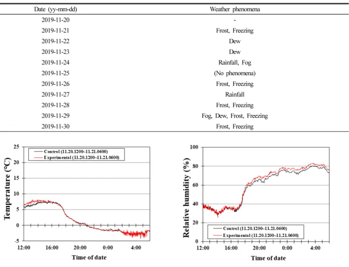 Table 3. Weather phenomena during measurement period.