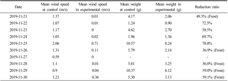 Table 4. Reduction ratio of frost around the control and experimental.