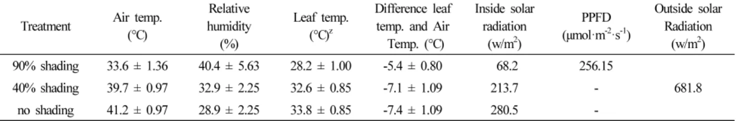 Table 1. Effect of different shading on air temperature, relative humidity, leaf temperature, solar radiation in greenhouse (Average value from 10 am  to 16 pm on 9 August 2019).