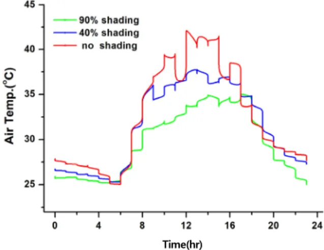 Fig. 3. Comparison of leaf temperature   according to mobile shading  rate in greenhouse (August 9th).