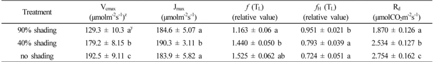 Fig. 4. Relationship between leaf temperature and thermal breakdown at 