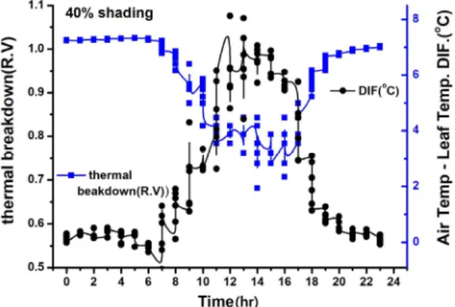 Fig.  8.  Relationship  between  the  difference  between  leaf  and  air  temperatures and thermal breakdown at 40% shading (August 9th).