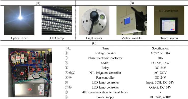 Fig. 3. System of light supply part(A), measurement and control part(B) and power supply part(C)