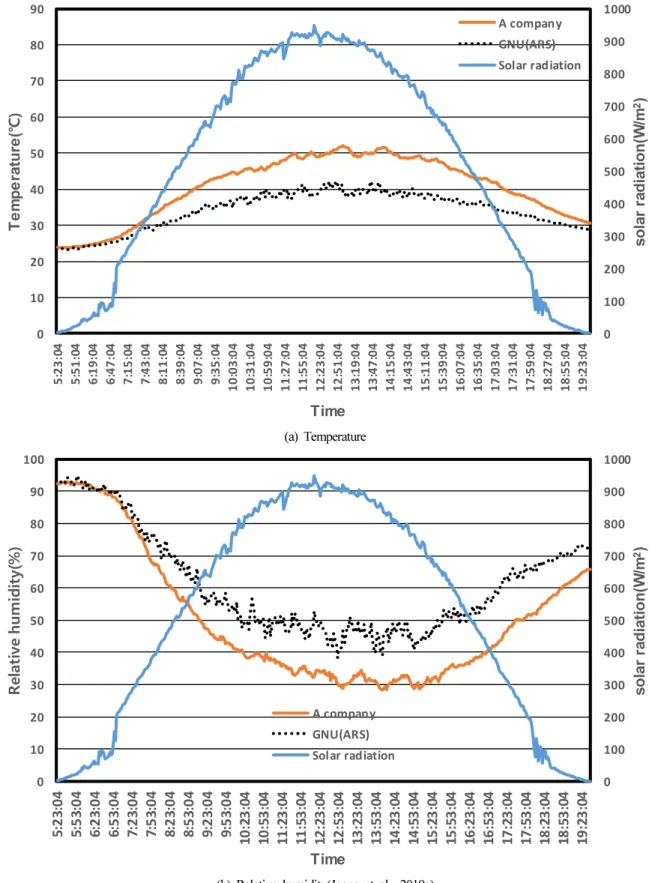Fig. 4. Variation of temperature, relative humidity and solar radiation measured by ARS and A’s system (Jul