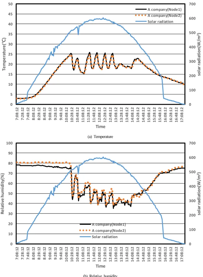 Fig. 5. Variation of temperature and relative humidity measured by node 1 and 2 (Nov. 20, 2019).