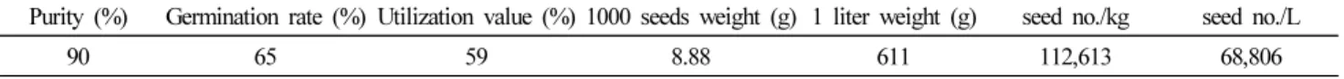 Table 1. Quality characteristics of Tetradium daniellii seed.