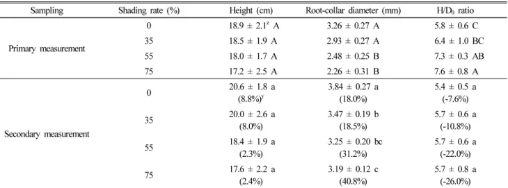 Table 2. Plant height, root collar diameter and H/D 0  ratio of T. daniellii seedlings in container by shading treatments