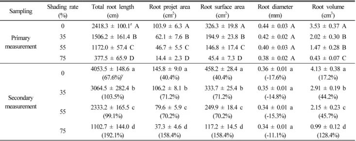 Table 3. Effects of shading rate on root morphological traits of T. daniellii container seedlings.