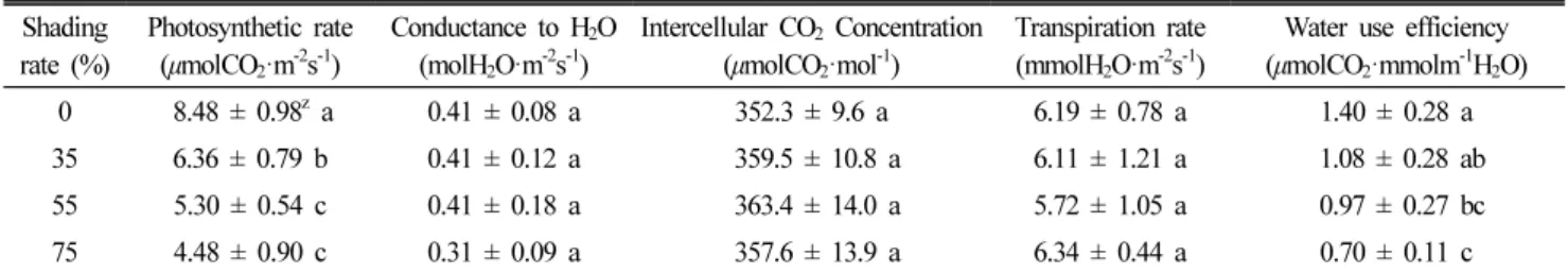 Table 6. Effects of shading rate on photosynthetic response and water use efficiency of T