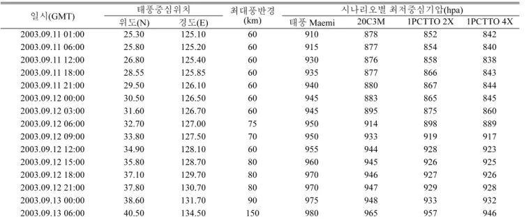 Table 3. Information of design storm with central pressure for various IPCC AR4 scenarios