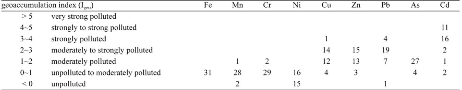 Table 6. Number of observations that fall within the 7 pollution categories defined by Muller[1979] for geoaccumulation index (Igeo) of Masan Bay sediments (n=31)