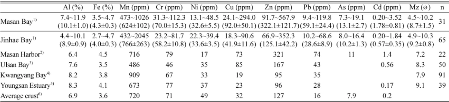 Table 3 에는 중금속 사이의 상관계수가 수록되었다. Al과 Fe, 그 리고 Cu, Zn, Pb, As 및 Cd는 서로 매우 유의적인 상관관계를 갖Table 2