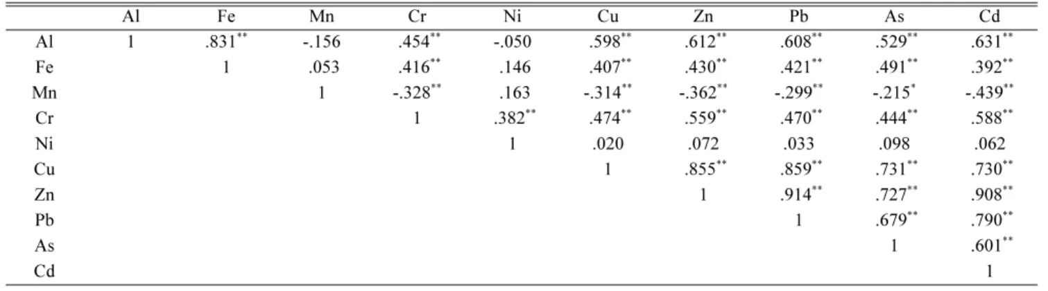 Fig. 9. Factor plot in rotated space.