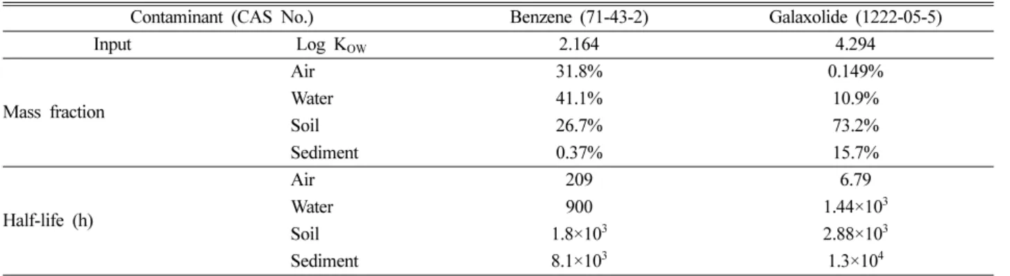 Table 7. Estimation of aquatic toxicity for tonalide (CAS No. 1506-02-1)