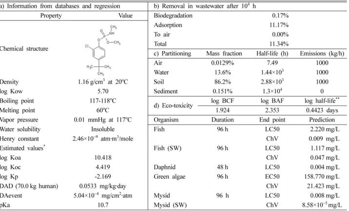 Table 8. Physicochemical information of crufomate (CAS No. 299-86-5) from chemical databases and regression programs a) Information from databases and regression b) Removal in wastewater after 10 4   h