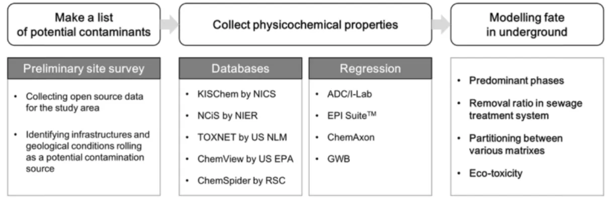 Fig. 1. Work flow for identifying physiochemical properties of potential contaminants.