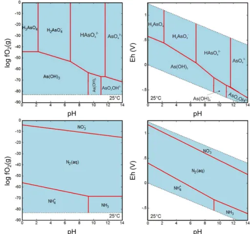 Fig. 4. Phase diagrams of Arsenic with a) log f(O 2 )-pH and b) Eh-pH and Nitrogen with c) log f(O 2 )-pH and d) Eh-pH.