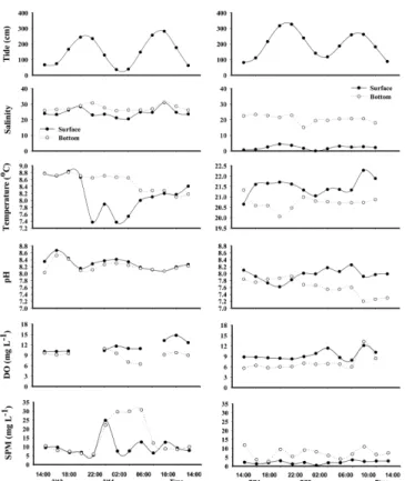 Fig. 3. Temporal variations of tide, salinity, temperature, pH, dis- dis-solved oxygen (DO), and suspended particulate matter (SPM) (The dry (L) and rainy (R) season).