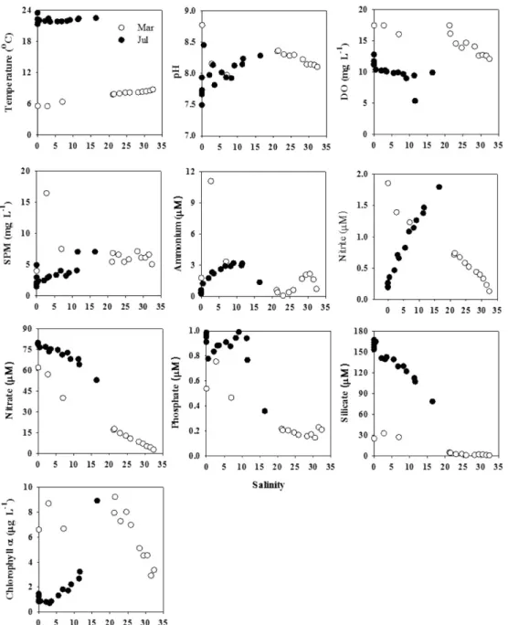 Fig. 5. Relationship of temperature, pH, dissolved oxygen (DO), suspended particulate matter (SPM), ammonium, nitrite, nitrate, phosphate, silicate, and chlorophyll a with salinity in the surface water of the Seomjin River Estuary.