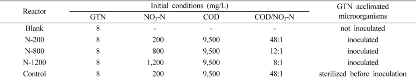 Table 1. Experimental conditions for GTN degradation using GTN acclimated denitrifying microbial culture
