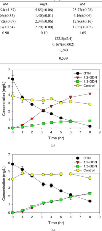 Fig. 4. Changes in GTN and its metabolites concentration in the resting cell experiments