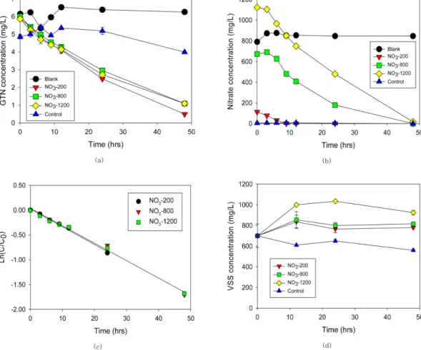 Fig. 5. Results of batch experiments with GTN acclimated denitrifying microbial culture