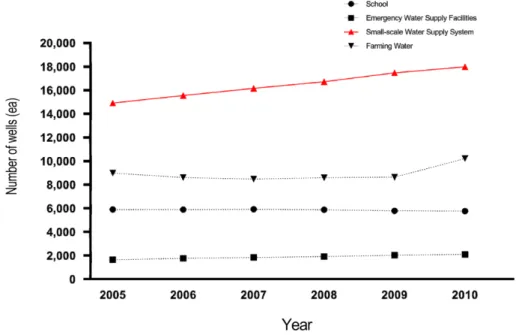 Fig. 1. The number of groundwater wells for the various uses.
