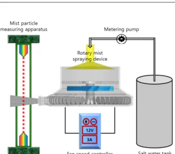 Fig. 2. Experimental device to analyze the size and distribution of particles discharged from rotary mist spraying device.
