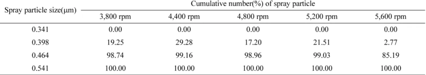 Table 8. Cumulative number(%) according to spray particle size in the range of Revolution of BLDC sirocco fan = 3,800~5,600rpm when Ra is 0.27 µm  and salt water supply rate is 2.77~8.28mL/min.