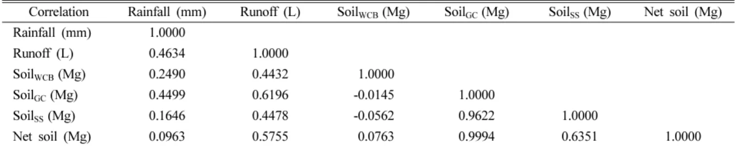 Table 4. The Pearson correlation coefficients between the measured soil erosions and parameters affecting soil erosions in Seomjingang B site